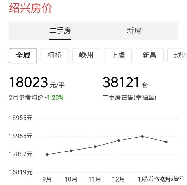 最新绍兴房价走势及分析概览