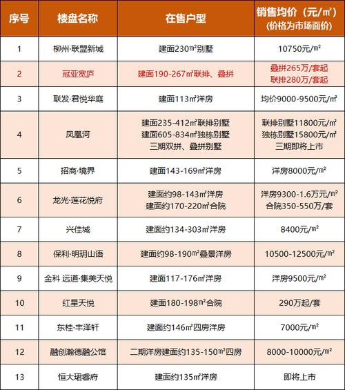 柳州楼盘最新价格概览及市场动态分析