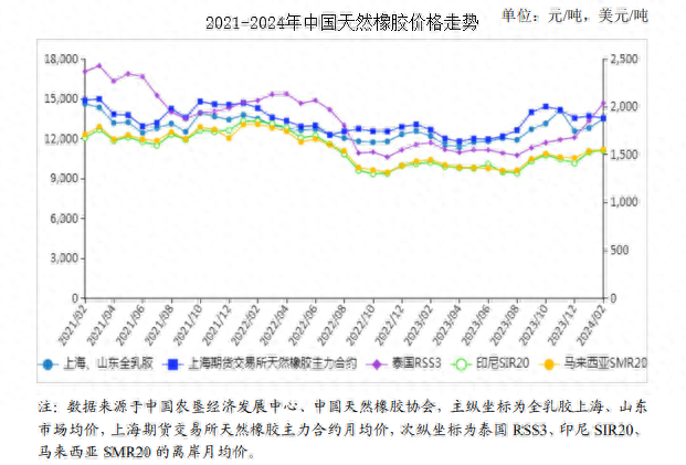 今天橡胶最新价格，市场走势、影响因素与前景展望